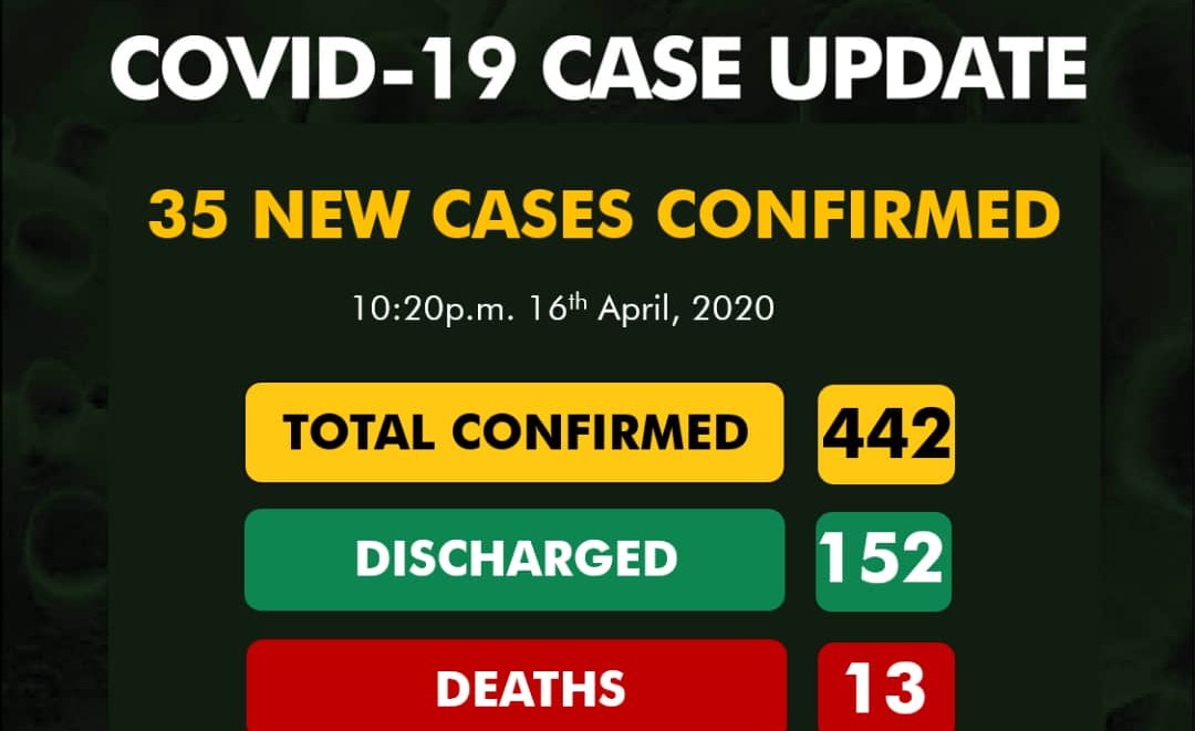 Govt Records 35 New Cases of COVID-19, Total Now 442